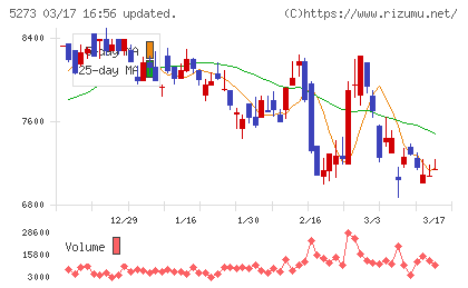 三谷セキサンチャート
