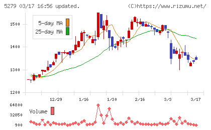 日本興業チャート