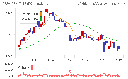 ヨシコンチャート