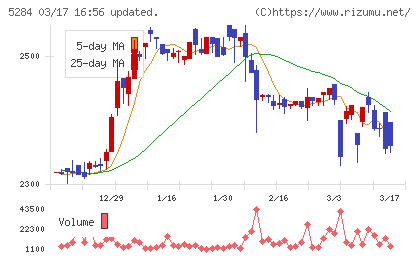 ヤマウホールディングスチャート