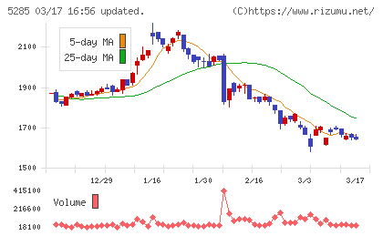 ヤマックスチャート
