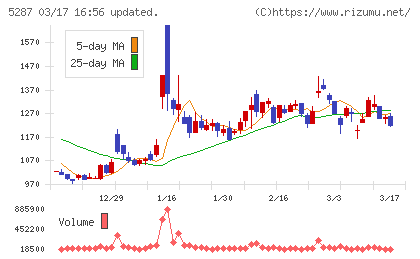 イトーヨーギョーチャート