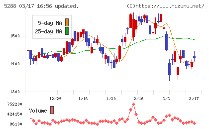 アジアパイルホールディングスチャート