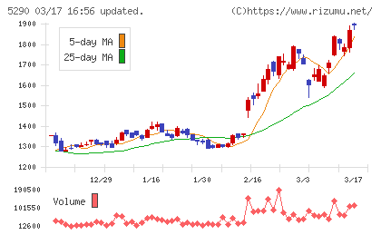 ベルテクスコーポレーションチャート