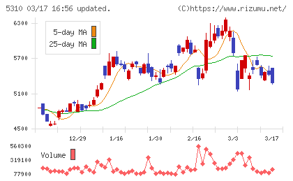 東洋炭素チャート