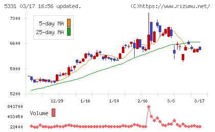 ノリタケチャート