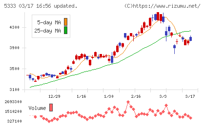 日本ガイシチャート
