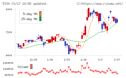 日本特殊陶業チャート