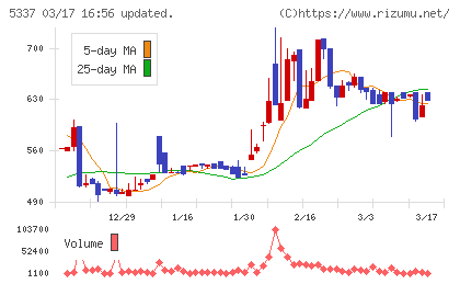 ダントーホールディングスチャート