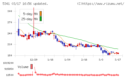 ＡＳＡＨＩ　ＥＩＴＯホールディングスチャート