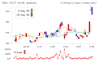 ジャニス工業チャート