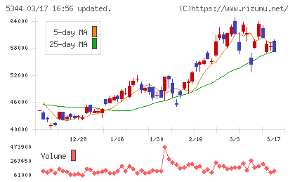 ＭＡＲＵＷＡチャート