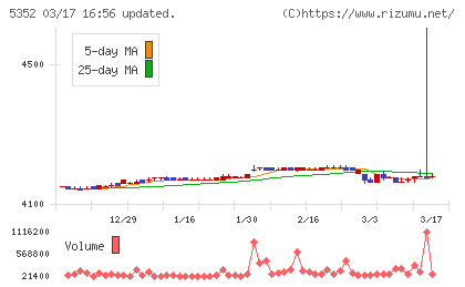 黒崎播磨チャート