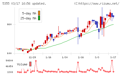 日本ルツボチャート