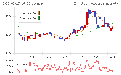 美濃窯業チャート