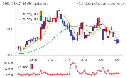 ＴＹＫチャート