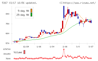 ニッカトーチャート