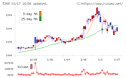 日本インシュレーションチャート