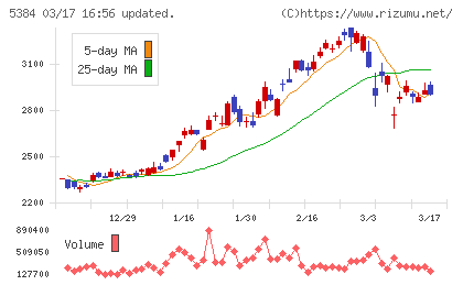 フジミインコーポレーテッドチャート