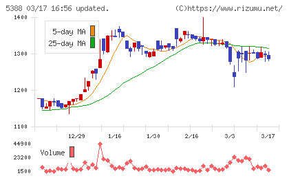 クニミネ工業チャート