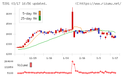 エーアンドエーマテリアルチャート