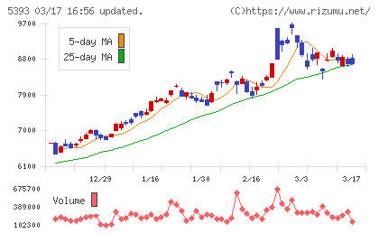 ニチアスチャート