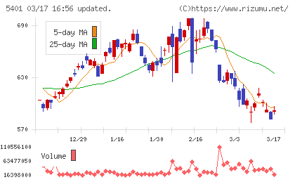 日本製鉄チャート