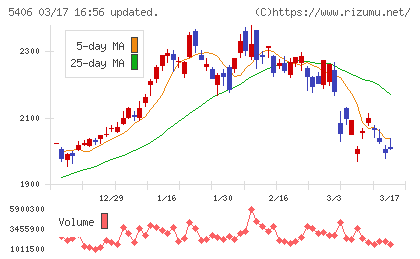 神戸製鋼所チャート