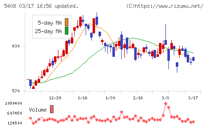中山製鋼所チャート