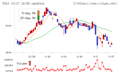 合同製鐵チャート