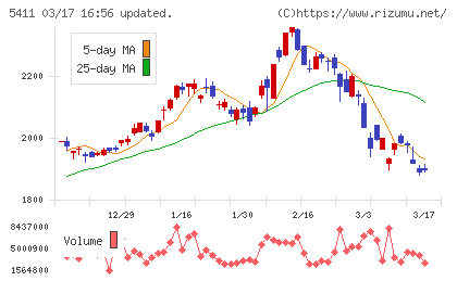 ＪＦＥホールディングスチャート