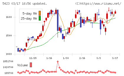 東京製鐵チャート