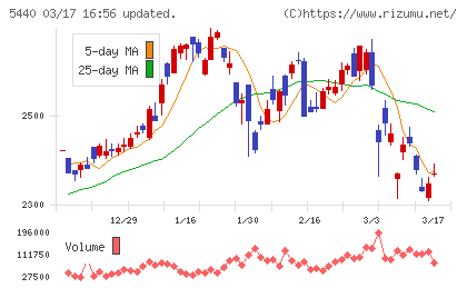 共英製鋼チャート