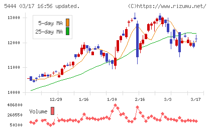 大和工業チャート