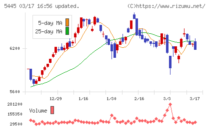 東京鐵鋼チャート
