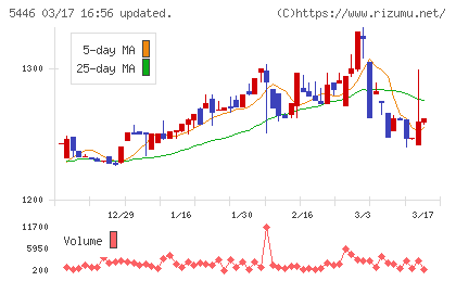 北越メタルチャート