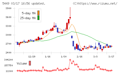 大阪製鐵チャート