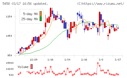 高砂鐵工チャート