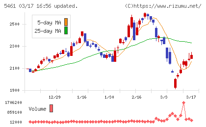 中部鋼鈑チャート