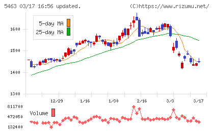 丸一鋼管チャート