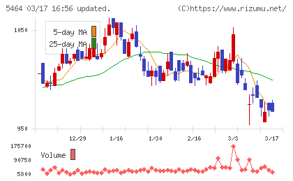 モリ工業チャート