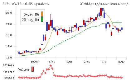 大同特殊鋼チャート
