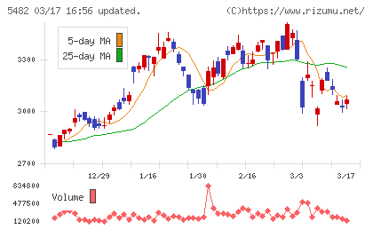 愛知製鋼チャート