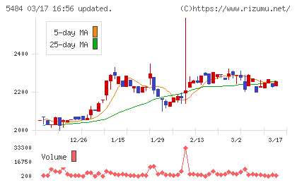 東北特殊鋼チャート