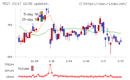 ｐｒｏｐｅｒｔｙ　ｔｅｃｈｎｏｌｏｇｉｅｓチャート