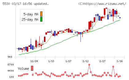 日本システムバンクチャート