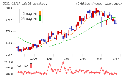 リアルゲイトチャート