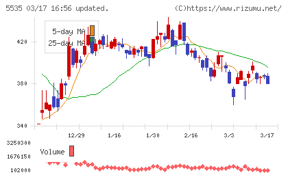 ミガロホールディングスチャート