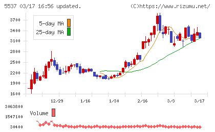 ＡｌｂａＬｉｎｋチャート