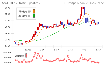 大平洋金属チャート